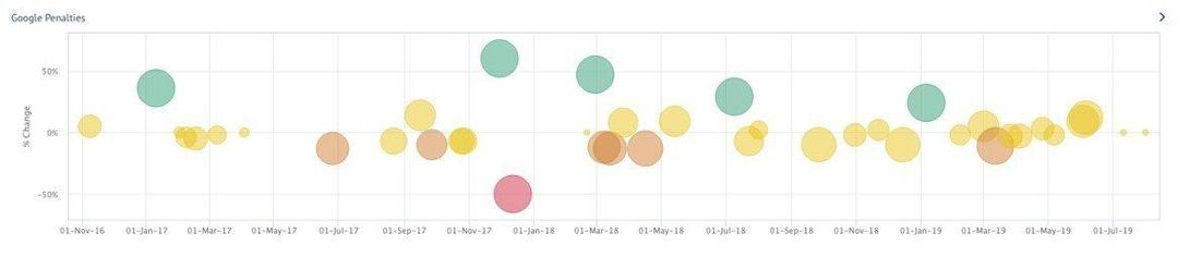 Learn how Fruition's Google Penalty Checker tool quickly identifies algorithmic penalties to enhance your website traffic and SEO practices effectively.